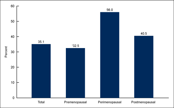 Figure 1 is a bar chart on the percentage of nonpregnant women aged 40–59 who slept less than seven hours in a 24-hour period, by menopausal status for 2015.