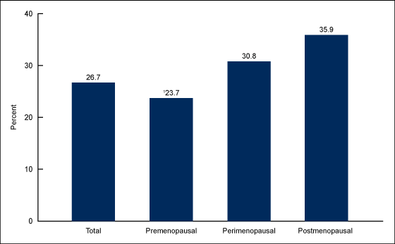 Figure 3 is a bar chart on the percentage of nonpregnant women aged 40–59 who had trouble staying asleep four times or more in the past week, by menopausal status for 2015.