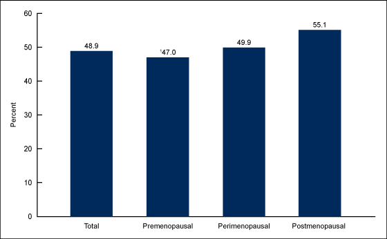 Figure 4 is a bar chart on the percentage of nonpregnant women aged 40–59 who did not wake up feeling well rested four days or more in the past week, by menopausal status for 2015.