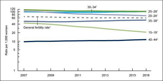 Figure 1 is a line chart showing the general fertility rate and age-specific birth rates in the United States from 2007 through 2016.