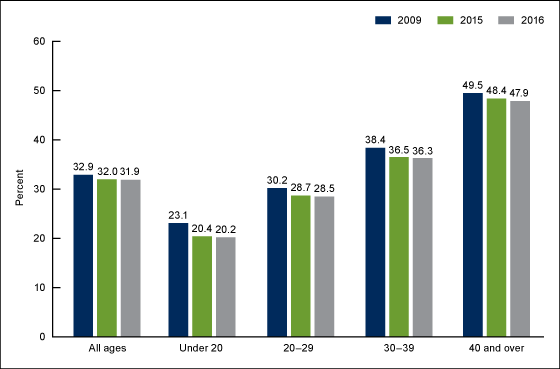 Figure 2 is a bar chart showing cesarean delivery rates by age of mother for the United States for 2009, 2015, and 2016.