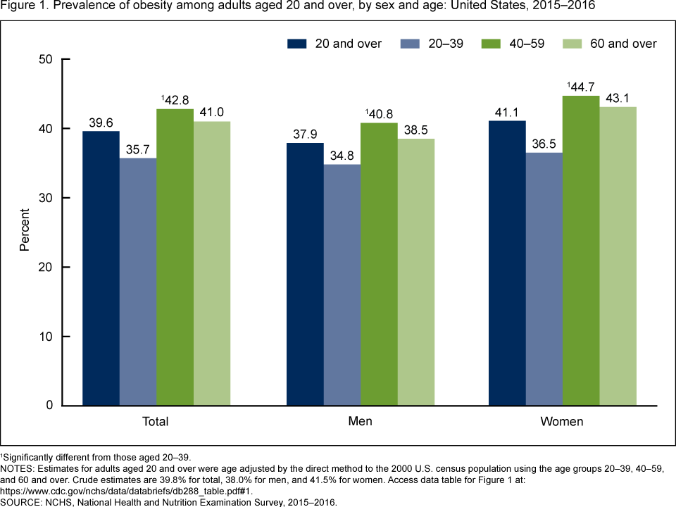 Childhood Obesity Chart 2018