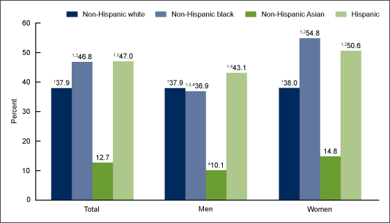 Figure 2 shows the age-adjusted prevalence of obesity among adults aged 20 and over, by sex and race and Hispanic origin in the United States from 2015 through 2016.