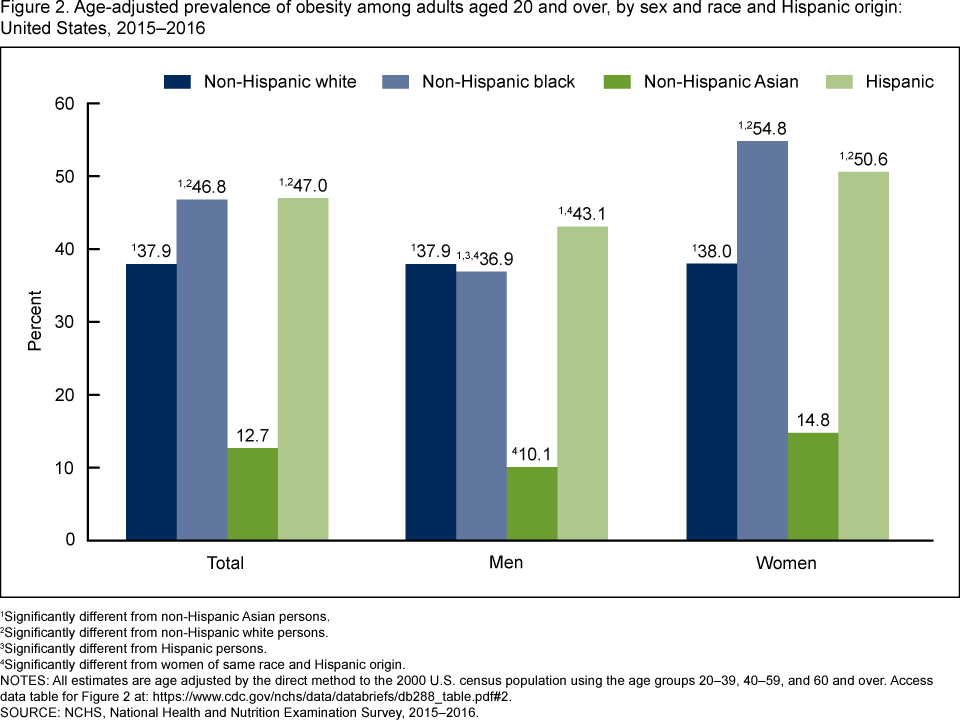 Obesity Chart In America 2016