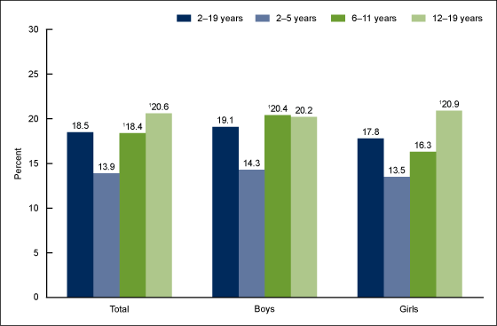 Figure 3 shows the prevalence of obesity among youth aged 2 through 19 years, by sex and age in the United States from 2015 through 2016.