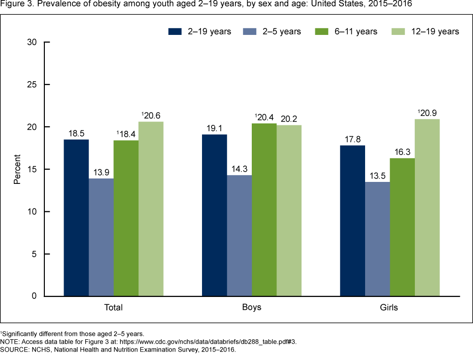 Obesity Chart In America 2016