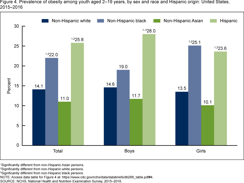 Child Obesity Chart 2016