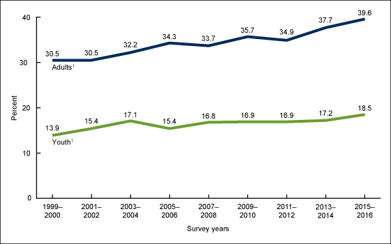 Obesity Chart In America 2016