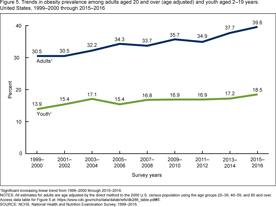 Youth Growth Chart