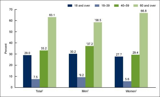 Figure 1 is a bar chart showing the prevalence of hypertension among adults aged 18 and over, by sex and age for survey period 2015 and 2016.