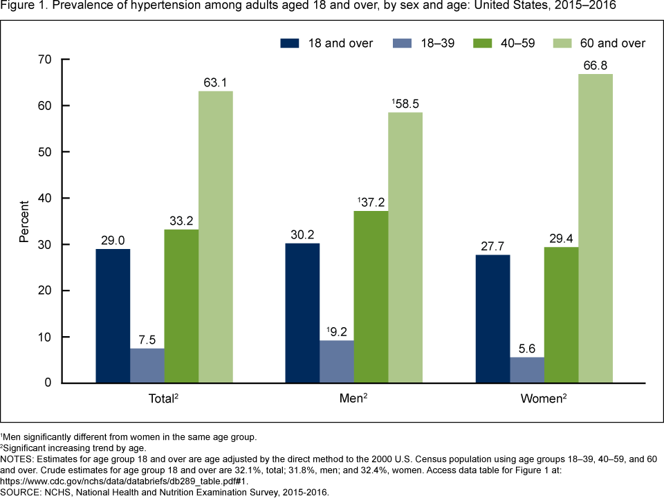 age wise blood pressure chart