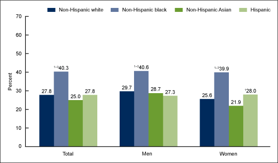 Figure 2 is a bar chart on the age-adjusted prevalence of hypertension among adults aged 18 and over, by sex and race and Hispanic origin for survey period 2015 and 2016.