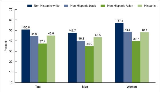 Figure 4 is a bar chart on the age-adjusted prevalence of controlled hypertension among adults with hypertension, by sex and race and Hispanic origin for 2015 and 2016.