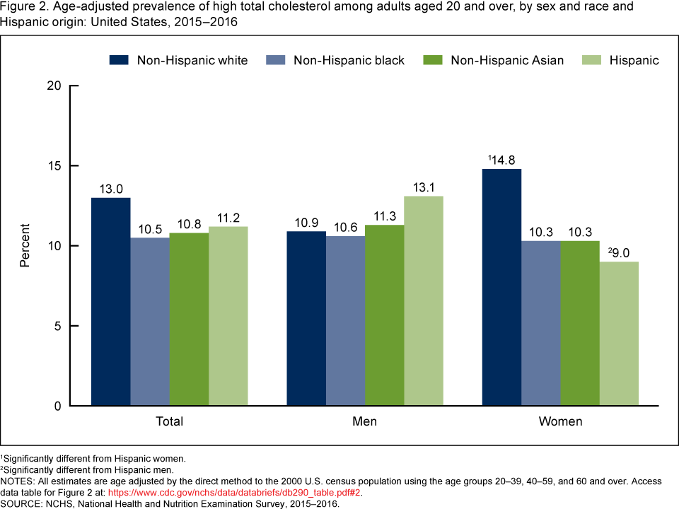 Cholesterol Levels Chart 2015