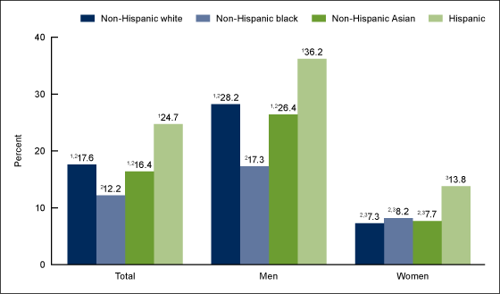 Figure 4 is a bar chart that shows the age-adjusted prevalence of low HDL cholesterol among adults aged 20 and over, by sex and race Hispanic origin in the United States from 2015 through 2016.