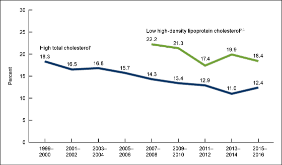 Figure 5 is a line chart that shows the trends in age-adjusted high total cholesterol and low HDL cholesterol among adults aged 20 and over in the United States from 2015 through 2016.