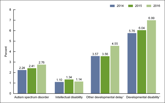 Figure 1 is a bar graph showing the percentage of children aged 3–17 who were ever diagnosed with autism spectrum disorder, intellectual disability, other developmental delay, and developmental disability in 2014, 2015, and 2016.