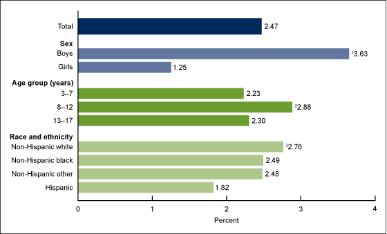 La Figura 2 è un grafico a barre che mostra la percentuale di bambini di età compresa tra 3 e 17 anni che sono stati mai diagnosticati con disturbo dello spettro autistico tra il 2014-2016, per sesso, età, razza ed etnia.