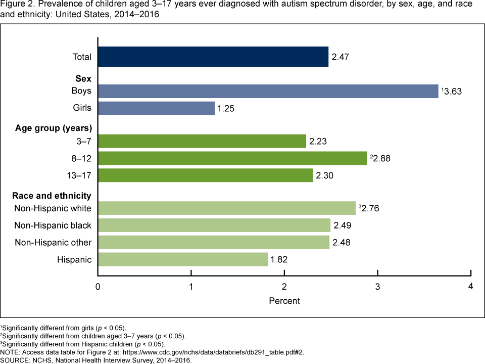 Developmental Delay Percentage Chart