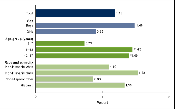 La Figura 3 è un grafico a barre che mostra la percentuale di bambini di età compresa tra 3 e 17 anni che sono stati mai diagnosticati con disabilità intellettiva tra il 2014-2016, per sesso, età, razza ed etnia.