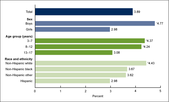 Figure 4 is a bar graph showing the percentage of children aged 3–17 who were ever diagnosed with other developmental delay between 2014–2016, by sex, age, and race and ethnicity.
