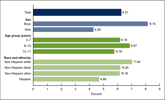 Figure 5 is a bar graph showing the percentage of children aged 3–17 who were ever diagnosed with developmental disability between 2014–2016, by sex, age, and race and ethnicity.