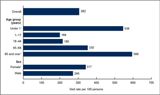 Figure 1 is a bar chart showing office-based physician visit rates by age group and sex for 2014.