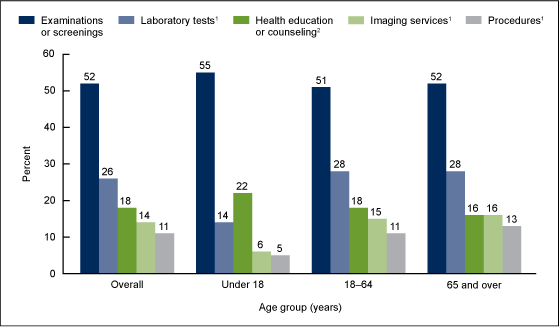 Figure 4 is a bar chart showing by age group percentages of selected services ordered or provided at office-based physician visits in 2014.