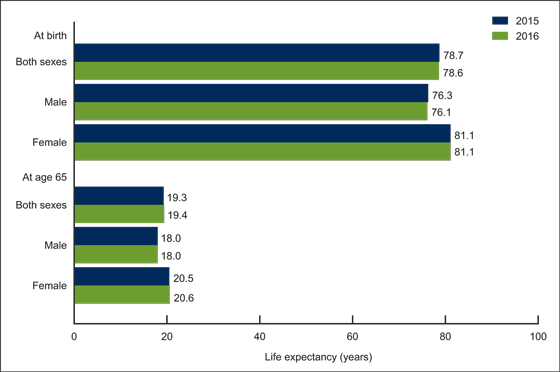 Figure 1 is a bar graph showing the life expectancy at birth and at age 65 by sex in the United States in 2015 and 2016.