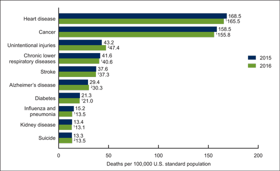 Figure 4 is a bar graph showing age-adjusted death rates for the 10 leading causes of death in 2016 in the United States in 2015 and 2016.