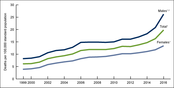 Figure 1 is a bar chart on the age-adjusted drug overdose death rates: United States, 1999–2016.