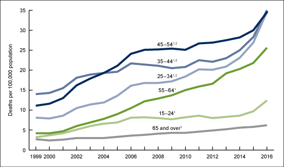 Figure 2 is a bar chart on the drug overdose death rates, by selected age group: United States, 1999–2016.