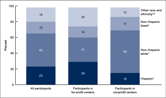 Figure 1 is a stacked bar chart showing the percent distribution of race and ethnicity among adult day services center participants by center ownership for 2016.