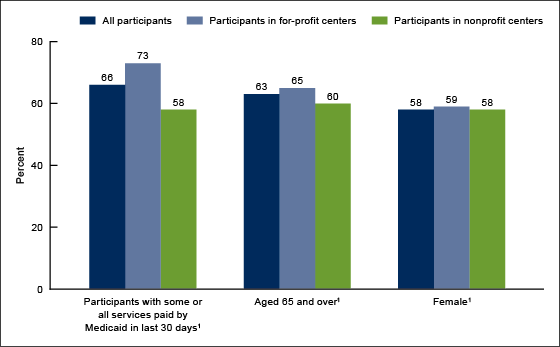 Figure 2 is a bar chart showing selected sociodemographic characteristics among adult day services center participants by center ownership for 2016.
