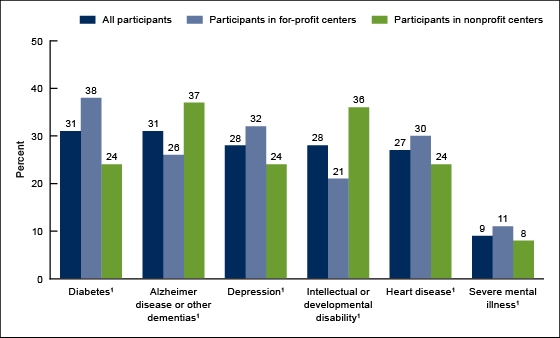 Figure 3 is a bar chart showing selected diagnosed medical conditions among adult day services center participants by center ownership for 2016.