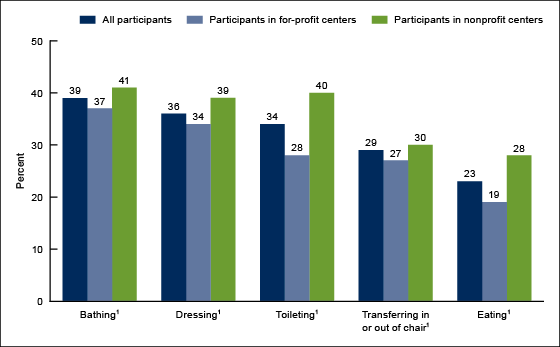 Figure 4 is a bar chart showing adult day services center participants' need for assistance with selected activities of daily living by center ownership for 2016.