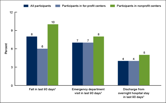 Figure 5 is a bar chart showing adult day services center participants' emergency department visits, discharges from overnight hospital stays, and falls by center ownership for 2016.