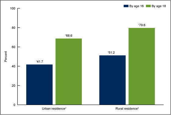Figure 1 is a bar chart showing first sexual intercourse by ages 16 and 18 among women aged 18 through 44 by residence for 2011–2015.