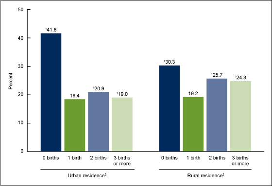 Figure 3 is a bar chart showing number of births among women aged 18 through 44 by residence for 2011–2015.