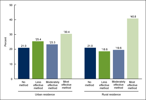 Figure 4 is a bar chart showing recent contraceptive use among women aged 18 through 44 by residence for 2011-2015.