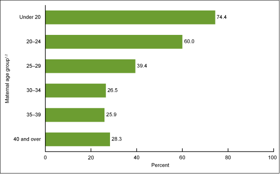 Figure 2 is a horizontal bar chart showing by age the percentage of women who were recipients of the prenatal WIC program in 2016.