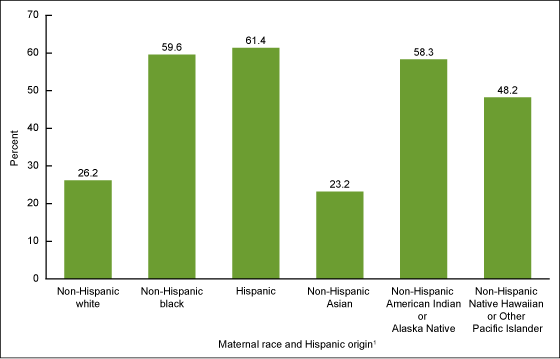 Figure 3 is a bar chart showing by race and Hispanic origin the percentage of women who were recipients of the prenatal WIC program in 2016.