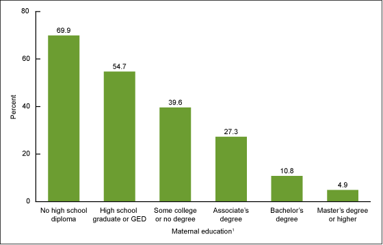Figure 4 is a bar chart showing by education the percentage of women over age 25 who were recipients of the prenatal WIC program in 2016.