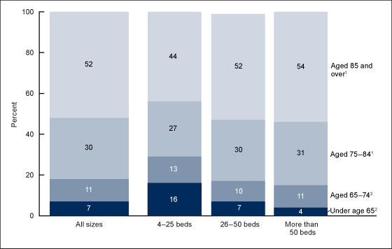 Figure 1 is a stacked bar chart showing the age distribution of residential care residents by community bed size for 2016.