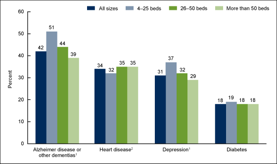 Figure 3 is a bar chart showing selected diagnosed medical conditions among residential care residents by community bed size for 2016.