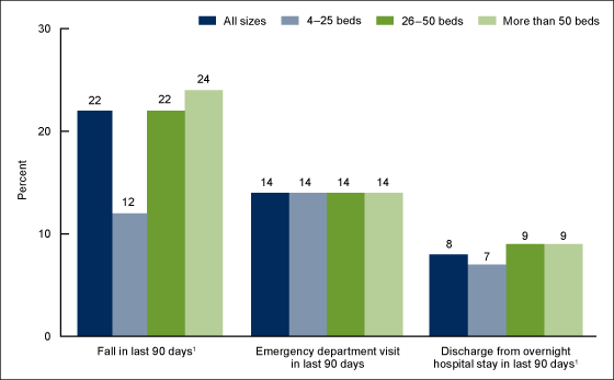 Figure 5 shows falls, emergency department visits, and discharges from overnight hospital stays among residential care residents by community bed size for 2016.