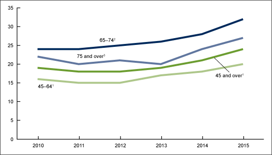 Figure 1 is a line graph showing the percentage of all emergency department visits made by patients aged 45 and over with diabetes, by age and year in the United States from 2010 through 2015.