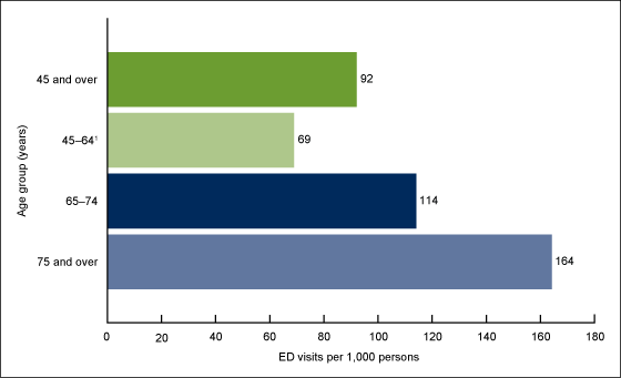 Figure 2 is a horizontal bar graph showing the rate of emergency department visits made by patients aged 45 and over with diabetes, by age in the United States in 2015.