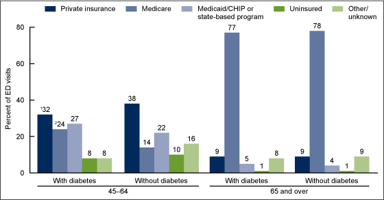 Figure 3 contains four sets of vertical bar graphs showing the distribution of primary expected source of payment for emergency department visits for those aged 45 through 64 and those aged 65 and older, with and without diabetes in the United States in 2015.