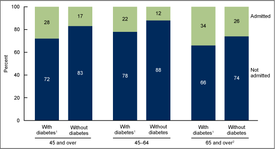 Figure 4 is a vertical bar graph showing the percentage of emergency department visits made by patients aged 45 and over, that resulted in an inpatient hospital admission for those with and without diabetes, in the United States in 2015.